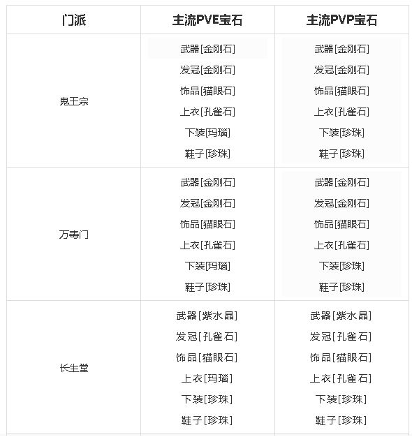 梦幻新诛仙全门派宝石怎么搭配(1)