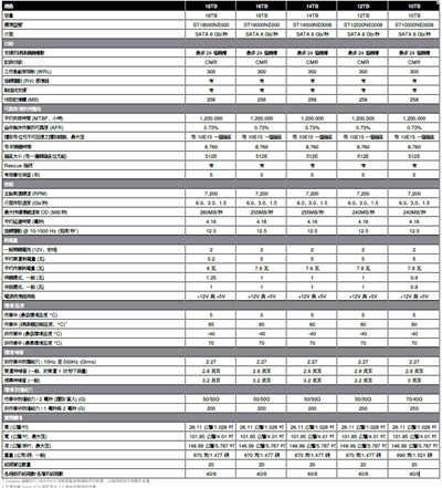 18TB大容量最佳NAS硬碟之选！Seagate IronWolf Pro 评测(22)