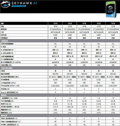 Seagate SkyHawk AI 18TB 影像安全系统硬碟评测(16)