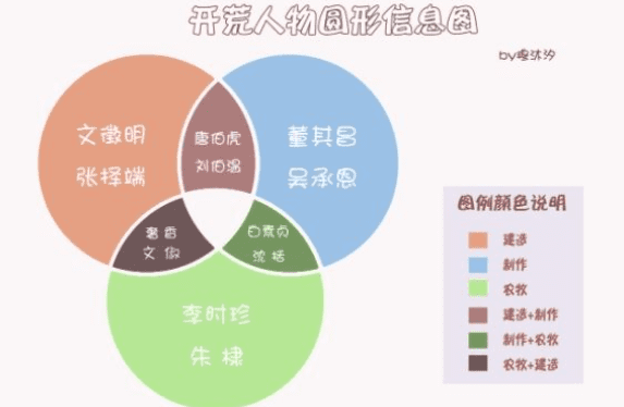 江南百景图徽州府开荒角色推荐(1)