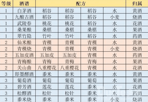 江湖悠悠三级酒谱分享(1)