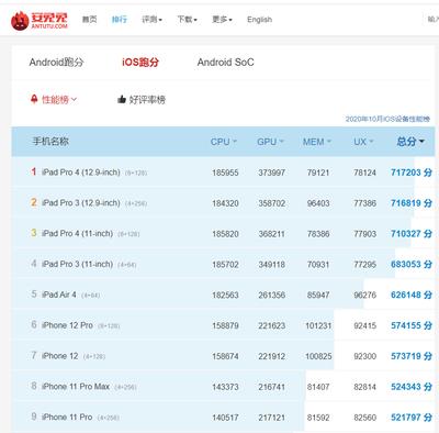 iPhone 12 Pro Max 等四款苹果新手机跑分成绩出炉(2)