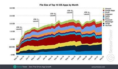 iPhone 应用程式越来越肥 Gmail 五年来胖了 19 倍