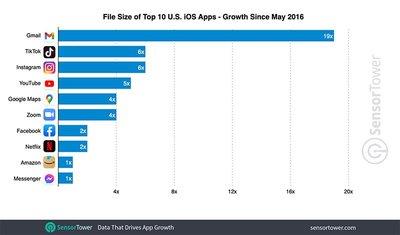 iPhone 应用程式越来越肥 Gmail 五年来胖了 19 倍(1)