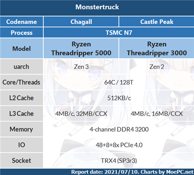 AMD下一代Threadripper 5000系列Chagall处理器将发布(2)