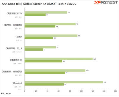 ASRock Radeon RX 6800 XT Taichi X 16G OC 显示卡(35)