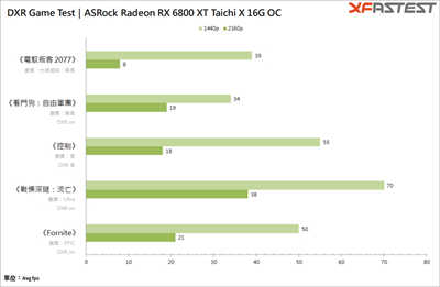 ASRock Radeon RX 6800 XT Taichi X 16G OC 显示卡(36)