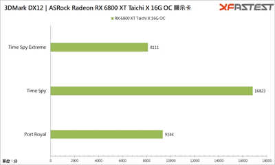 ASRock Radeon RX 6800 XT Taichi X 16G OC 显示卡(33)