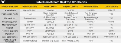 Intel 12/13代Core可共享晶片组无需更换主机板(1)