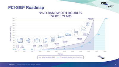 PCIe 6.0 0.71版草案公布：年底正式版