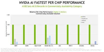 NVIDIA与全球电脑製造商伙伴再创MLPerf人工智慧效能佳绩(2)