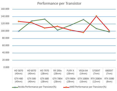 AMD、NVIDIA显示卡十年演进史 大开眼界(6)