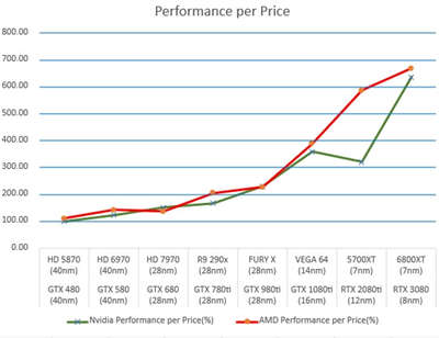 AMD、NVIDIA显示卡十年演进史 大开眼界(4)