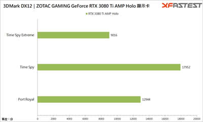 ZOTAC GAMING GeForce RTX 3080 Ti AMP Holo 显卡测试 / 性能上看 RTX309(31)