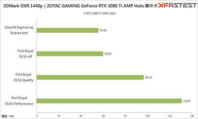 ZOTAC GAMING GeForce RTX 3080 Ti AMP Holo 显卡测试 / 性能上看 RTX309(32)