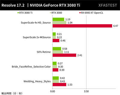 NVIDIA GeForce RTX 3080 Ti创始版测试报告/钛兇狠4K DXR游戏霸主(22)