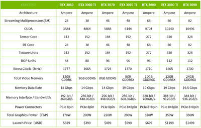 NVIDIA GeForce RTX 3080 Ti创始版测试报告/钛兇狠4K DXR游戏霸主(1)