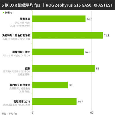 ROG Zephyrus G15 GA503开箱/时尚潮流Ryzen 5800HS混血RTX3060的叛(63)