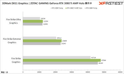ZOTAC GAMING GeForce RTX 3080 Ti AMP Holo 显卡测试 / 性能上看 RTX309(30)
