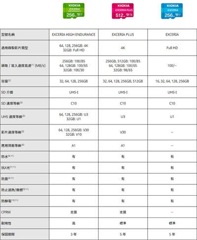 KIOXIA EXCERIA PLUS microSD 512GB/影像创作者和爱好用影像记录生活的你不可或缺的配备(1)