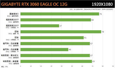 GIGABYTE GeForce RTX 3060 EAGLE OC 12G显示卡开箱/入门定位、搭配双风之力(32)