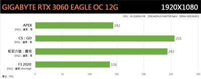 GIGABYTE GeForce RTX 3060 EAGLE OC 12G显示卡开箱/入门定位、搭配双风之力(33)