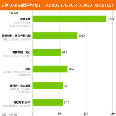 GIGABYTE AORUS 17G开箱/机械神鹰RTX 3080,FHD 300Hz超狂规格(48)