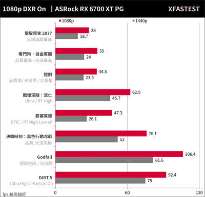 ASRock RX 6700 XT Phantom Gaming D显卡开箱测试(35)