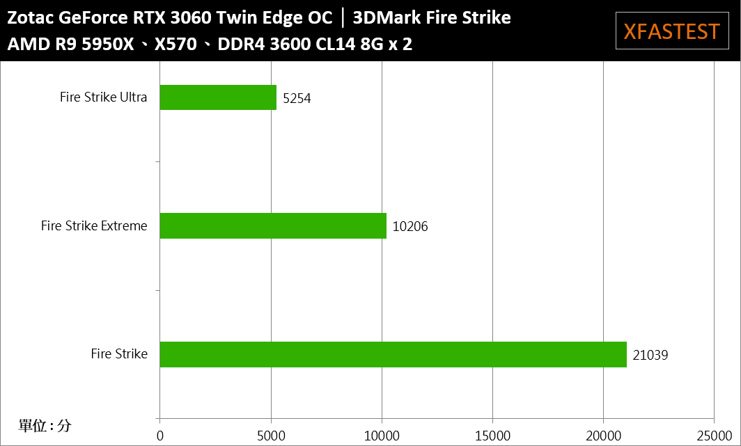 ZOTAC GeForce RTX 3060 Twin Edge OC开箱测试/短小精悍、中阶定位的游戏显卡首选-(27)
