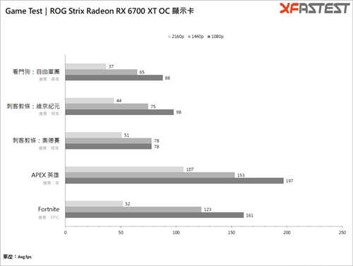 ROG Strix Radeon RX 6700 XT OC显示卡/1440p畅玩AAA大作(31)