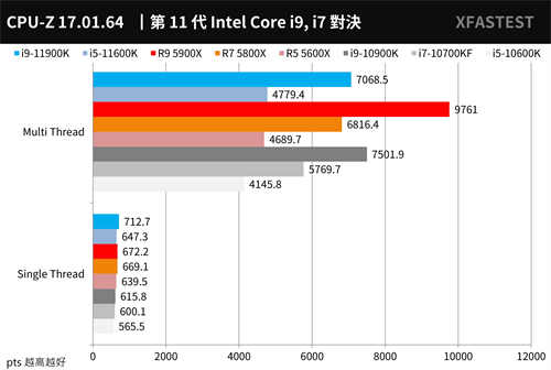 最终之战！Intel Core i9-11900K与i5-11600K测试报告/挑战14nm的极限(21)
