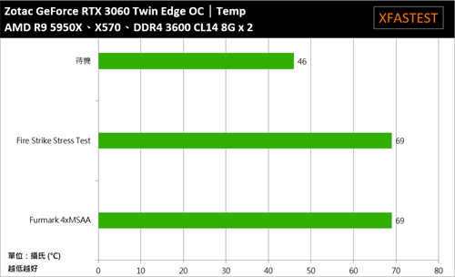 ZOTAC GeForce RTX 3060 Twin Edge OC开箱测试/短小精悍、中阶定位的游戏显卡首选-(33)