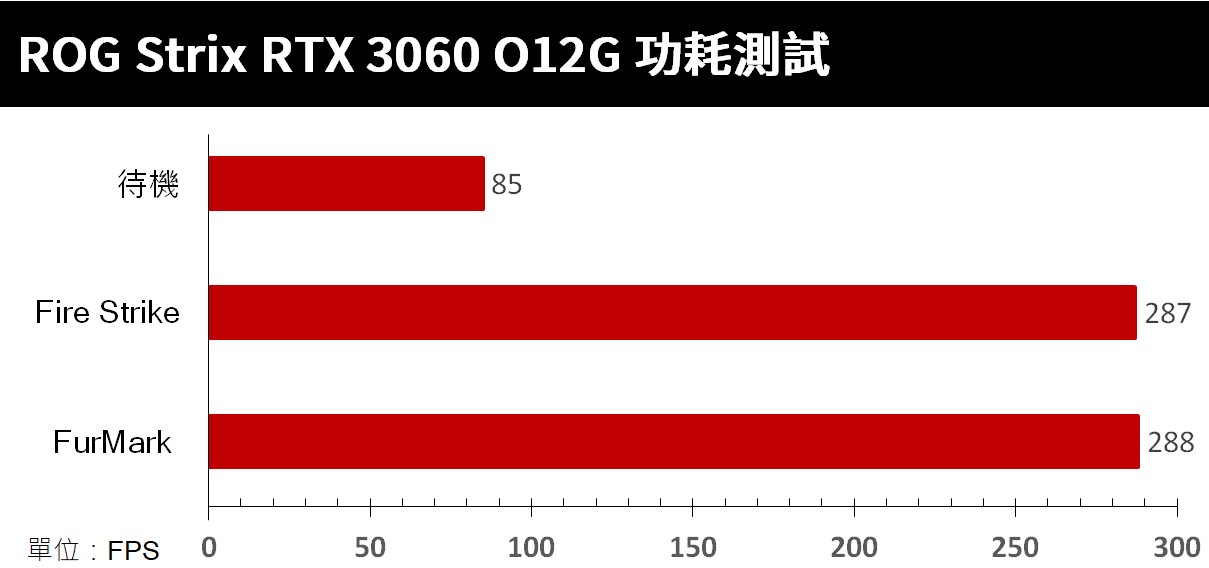 ROG Strix GeForce RTX 3060 O12G GAMING显示卡开箱/体积更加精练的败家之眼旗舰(30)