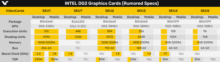 Intel DG2独立显示卡新版爆料 效能紧追RTX 3070(2)