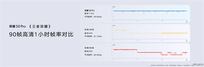 骁龙778G秒杀骁龙888？荣耀50Pro玩王者荣耀90 FPS对比(1)