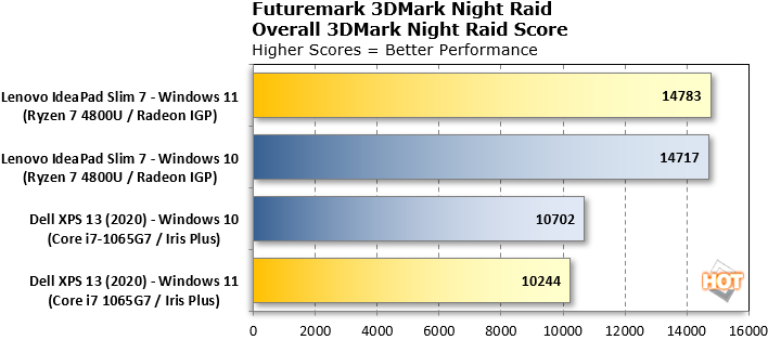 Windows 11效能实测 AMD、Intel多核心效能暴跌(5)