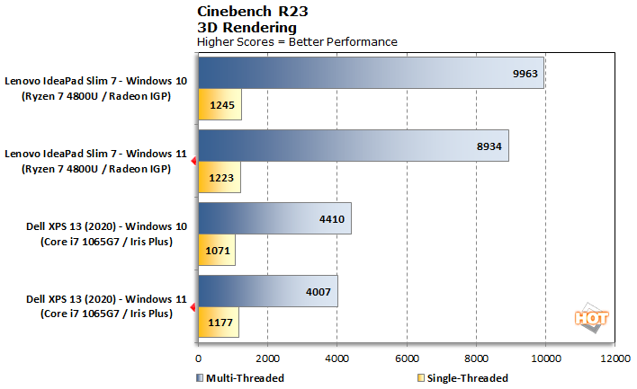 Windows 11效能实测 AMD、Intel多核心效能暴跌(4)