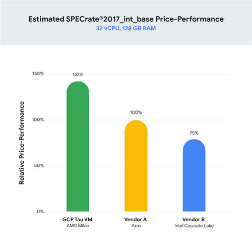 Google使用AMD第3代EPYC处理器推出首款Tau虚拟机器(1)