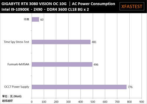GIGABYTE GeForce RTX 3080 VISION OC 10G开箱测试/主打创作者的崭新显卡定位(52)