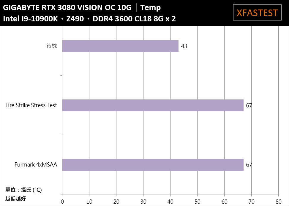 GIGABYTE GeForce RTX 3080 VISION OC 10G开箱测试/主打创作者的崭新显卡定位(51)