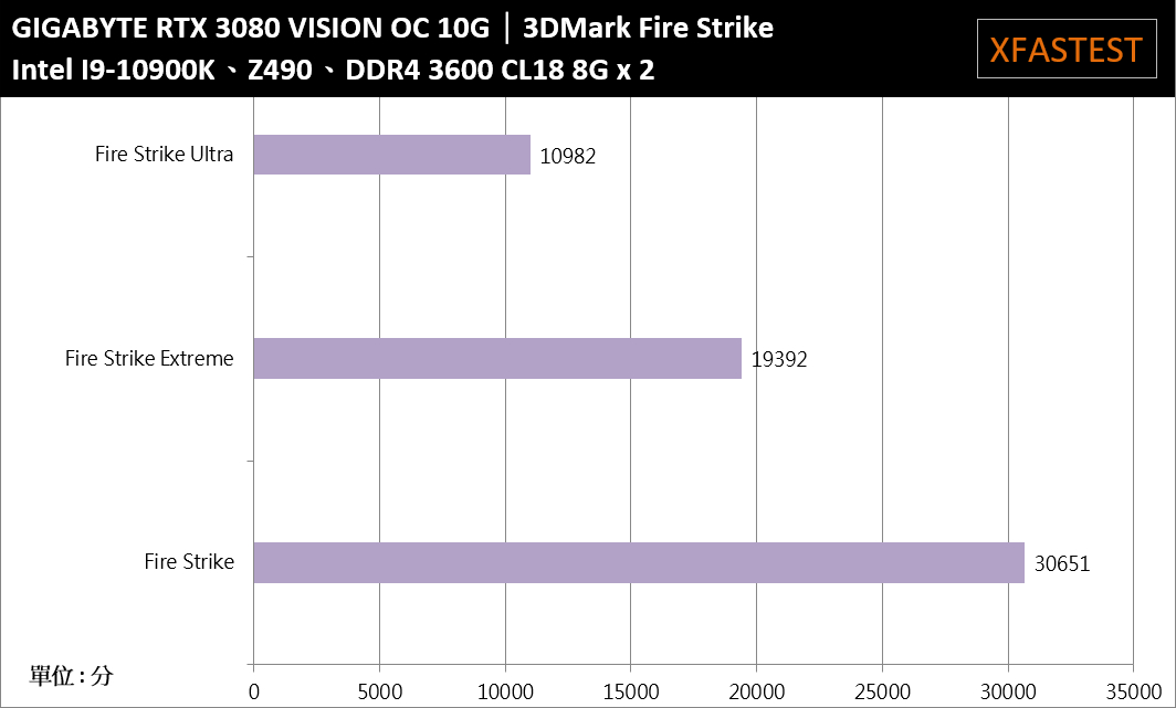 GIGABYTE GeForce RTX 3080 VISION OC 10G开箱测试/主打创作者的崭新显卡定位(32)
