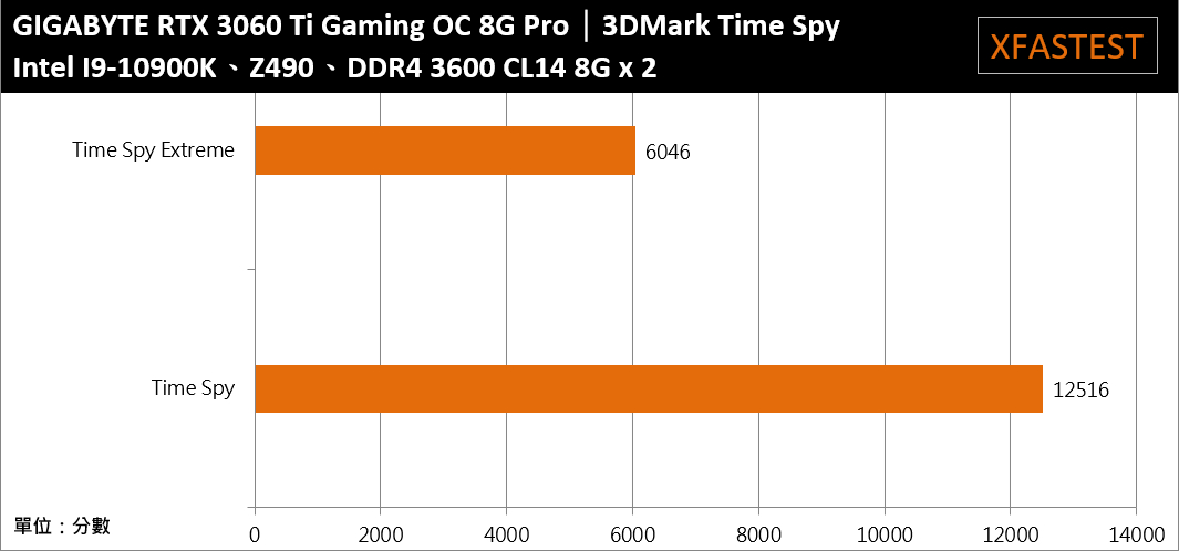 GIGABYTE GeForce RTX 3060 Ti Gaming OC 8G Pro开箱测试/中阶定位一样有光线追蹤功能(31)