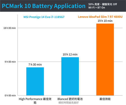 Intel Evo认证新机MSI Prestige 14 Evo工作续航与电池效能测试(28)