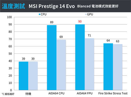 Intel Evo认证新机MSI Prestige 14 Evo工作续航与电池效能测试(30)