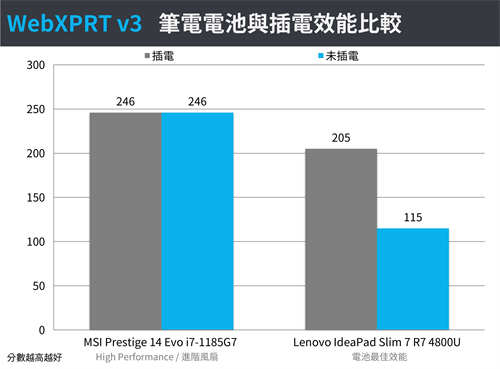 Intel Evo认证新机MSI Prestige 14 Evo工作续航与电池效能测试(20)