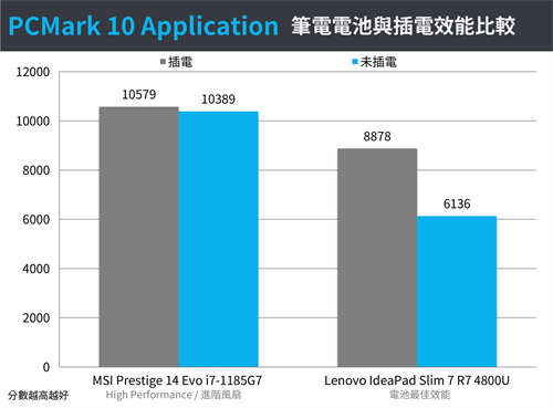 Intel Evo认证新机MSI Prestige 14 Evo工作续航与电池效能测试(23)