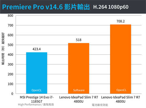 Intel Evo认证新机MSI Prestige 14 Evo工作续航与电池效能测试(27)