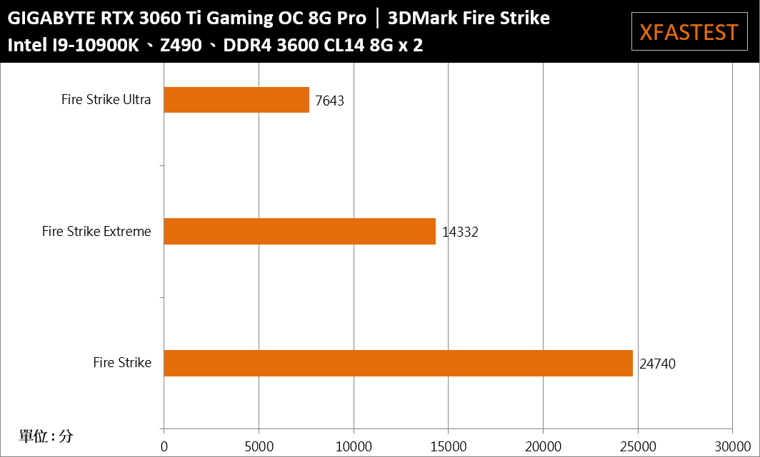 GIGABYTE GeForce RTX 3060 Ti Gaming OC 8G Pro开箱测试/中阶定位一样有光线追蹤功能(30)