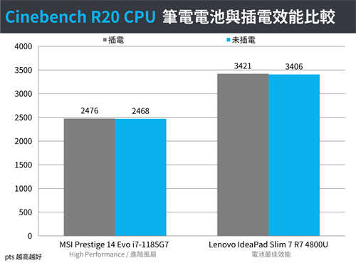 Intel Evo认证新机MSI Prestige 14 Evo工作续航与电池效能测试(18)