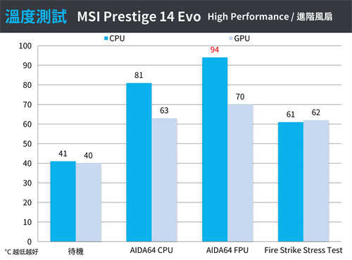 Intel Evo认证新机MSI Prestige 14 Evo工作续航与电池效能测试(29)